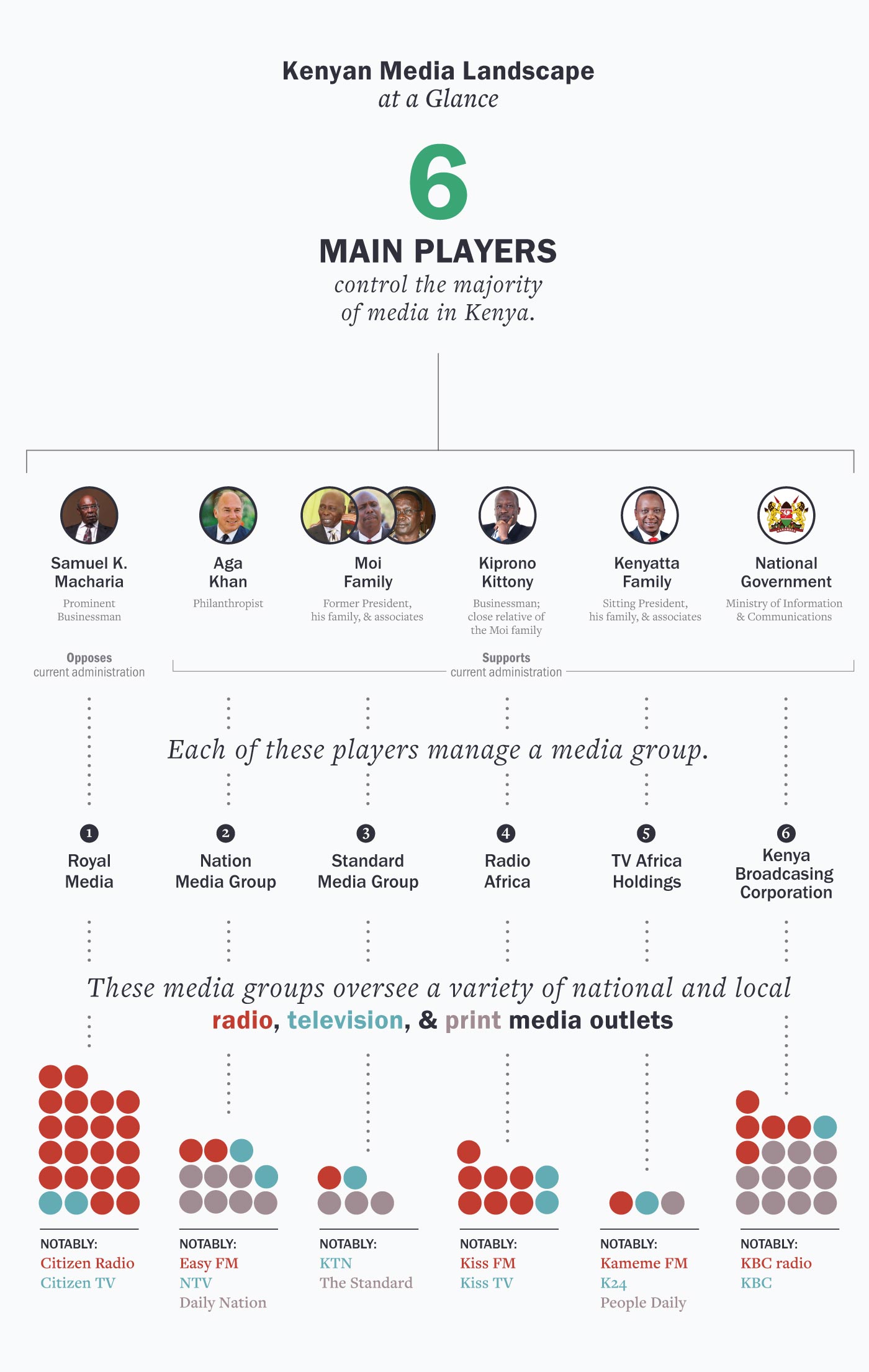 Map of media ownership in Kenya